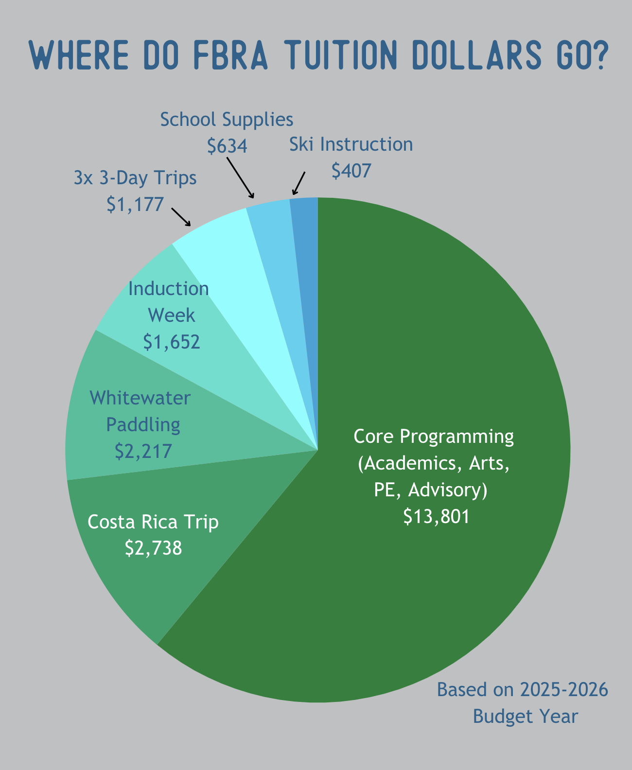 tuition and aid where do fbra tuition dollars go